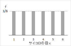 離散型の一様分布、連続型の一様分布とその平均と分散
